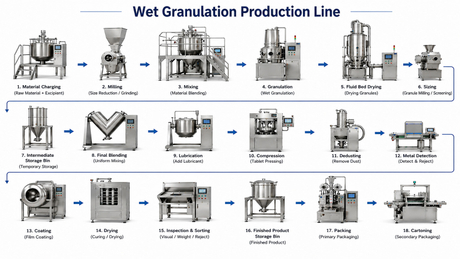 Wet granulation line.jpg