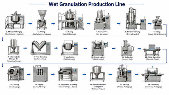 Wet granulation line.jpg